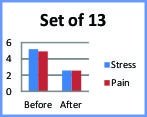 Stress/Pain difference