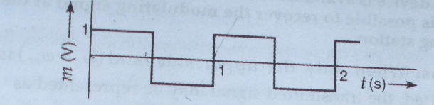 Carrier Wave, Square Wave