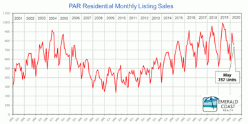 May 2020 Real Estate Sales