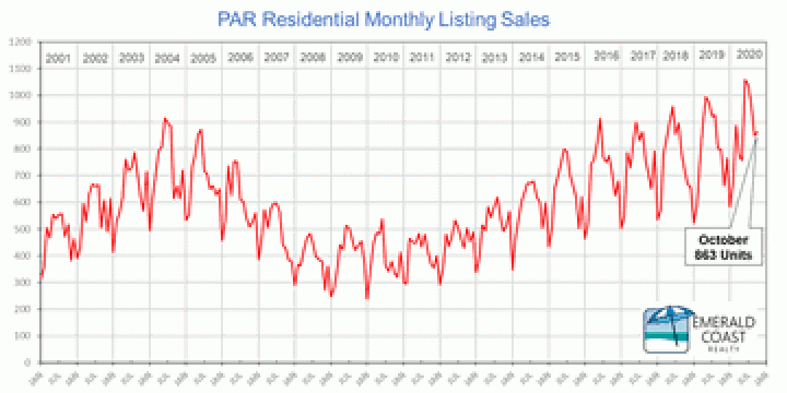 October 2020 Real Estate Sales