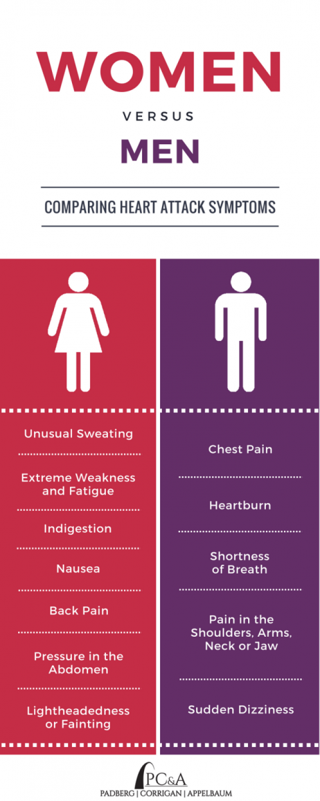 Women & Men Heart Attack Symptoms